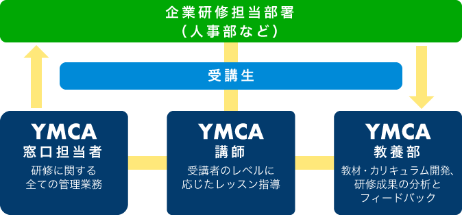 企業の語学研修は、YMCA。安心の一貫サポートシステム