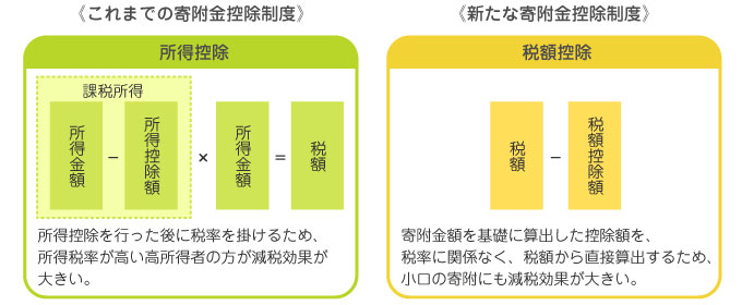 寄付金控除制度